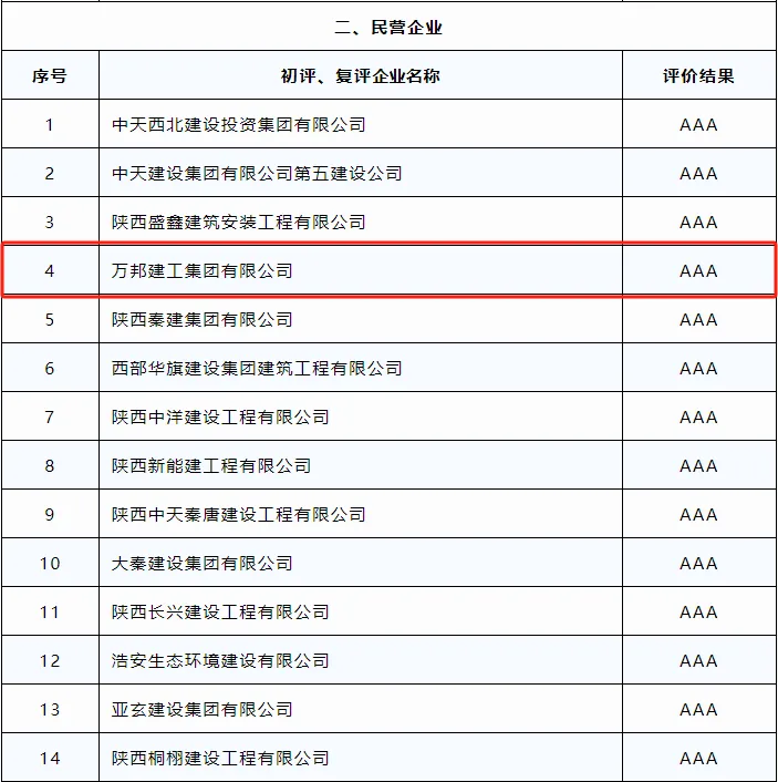 喜報| 熱烈祝賀我司榮獲2023年度陜西省建筑施工企業(yè)信用評級AAA級企業(yè)